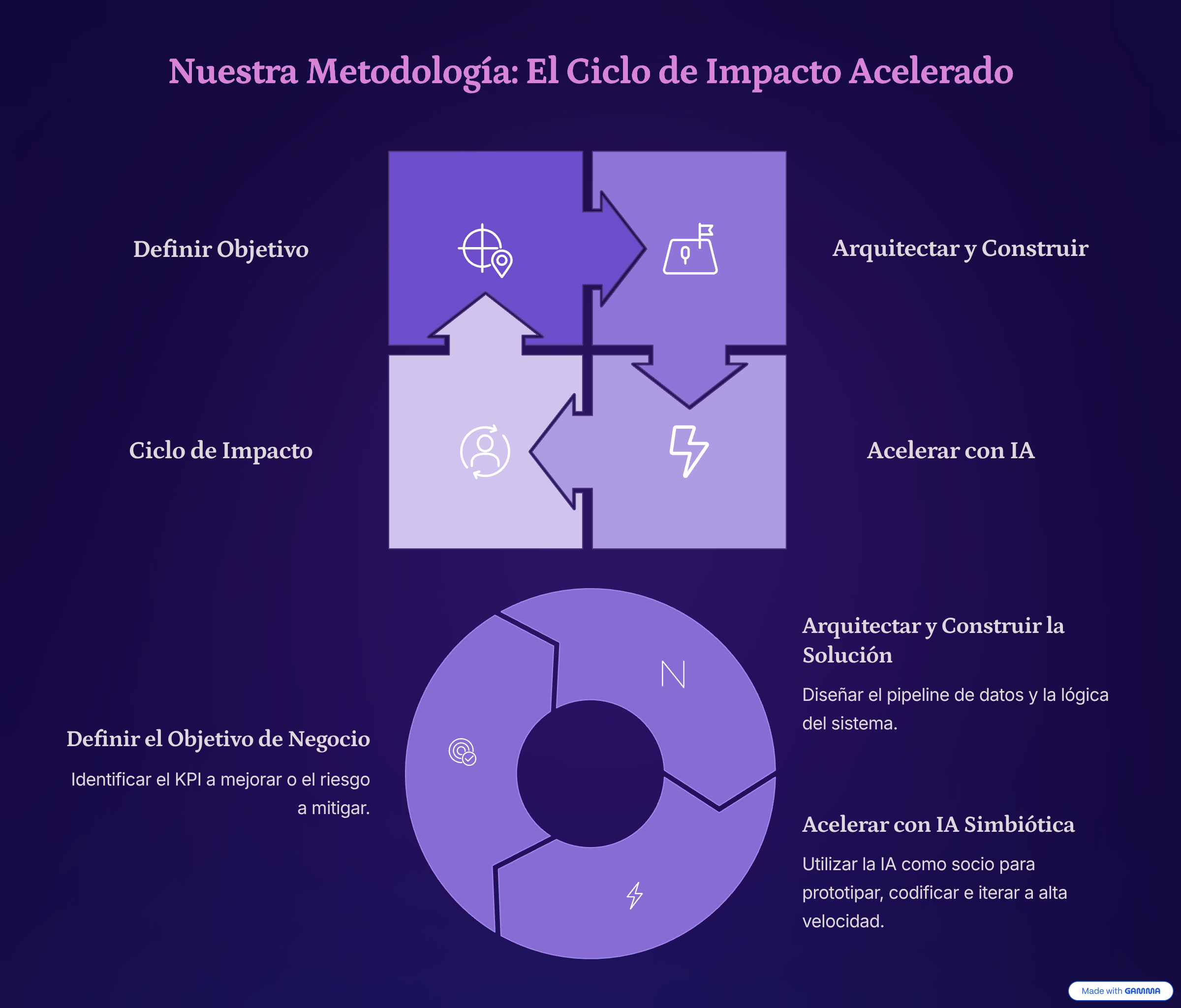 Diapositiva 2: Metodología - El Ciclo de Impacto Acelerado